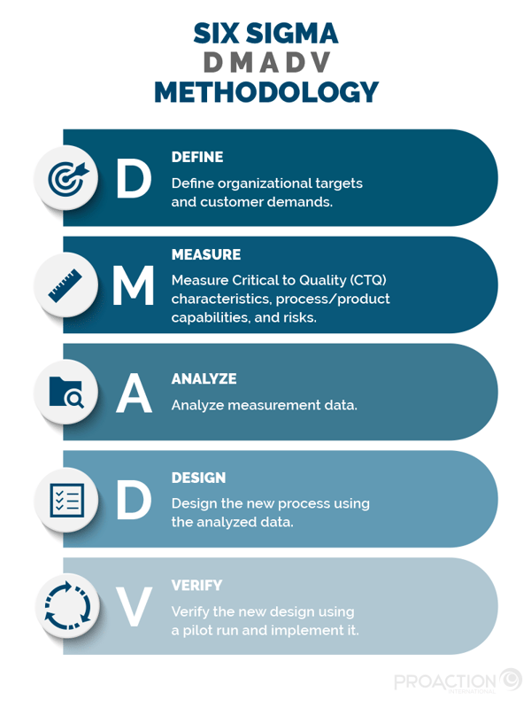 What is Six Sigma
